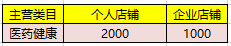 拼多多醫(yī)藥健康類目店鋪保證金是多少？